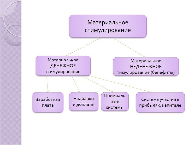 Материальное стимулирование Материальное ДЕНЕЖНОЕ стимулирование Материальное НЕДЕНЕЖНОЕ тимулирование (бенефиты) Заработная плата Надбавки и доплаты